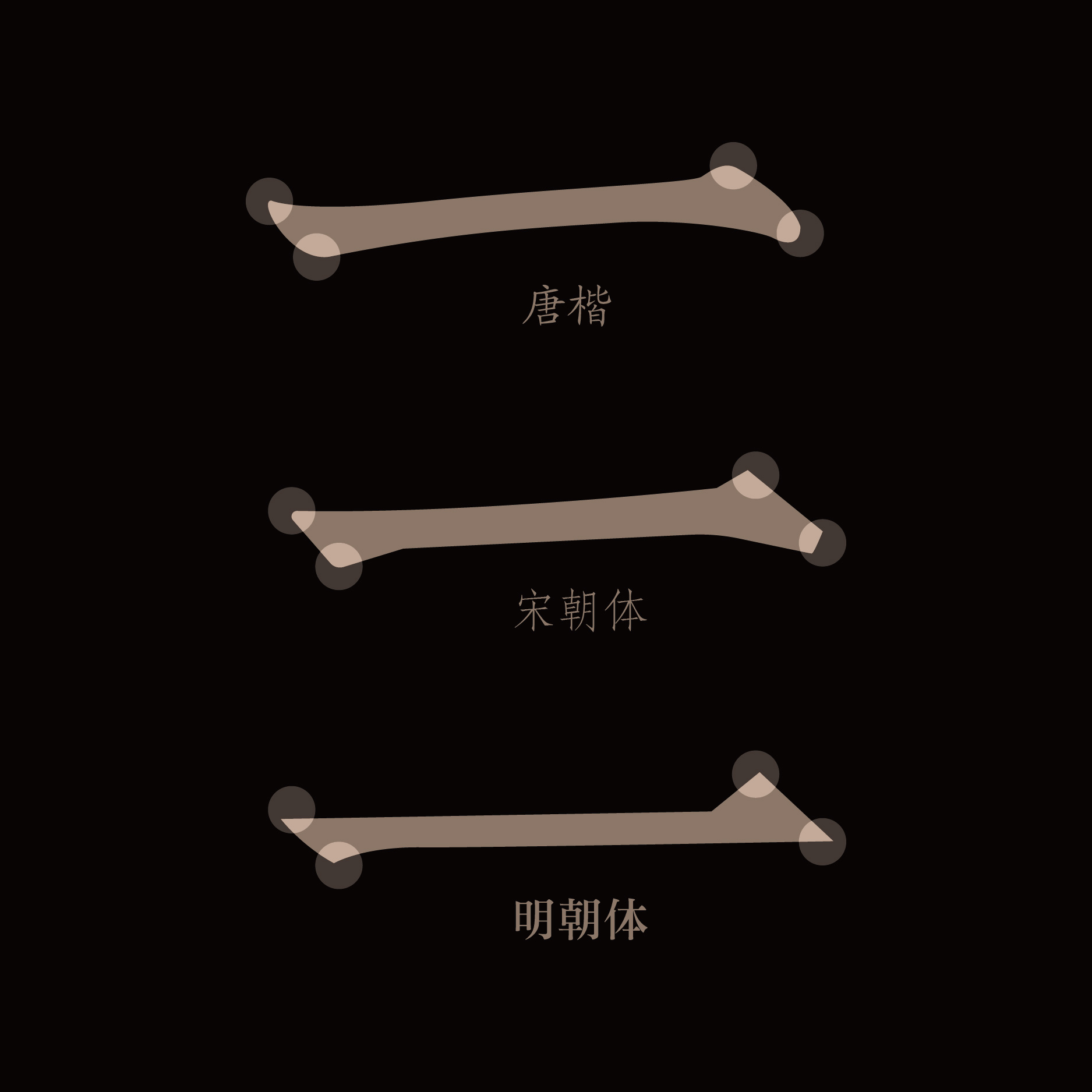 如何區分宋體和明體？